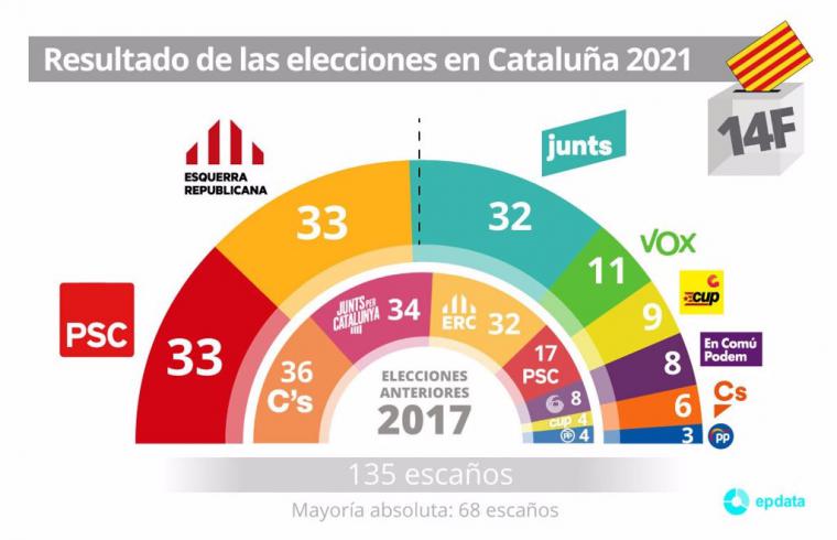 El PSC con Salvador Illa al frente gana las elecciones en Cataluña