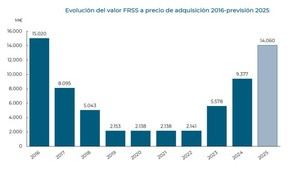 Fondo de Reserva de la Seguridad Social superará los 14.000 millones en 2025