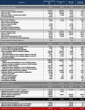 El sector eléctrico alcanzó un superávit de casi 3.900 millones en 2023