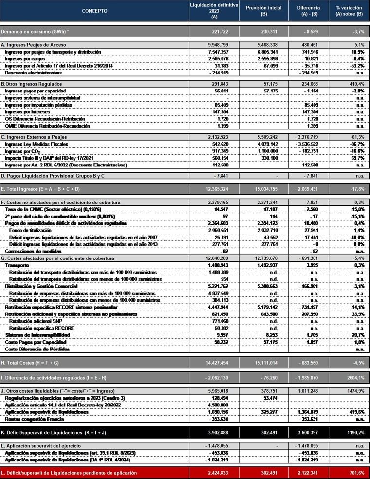 El sector eléctrico alcanzó un superávit de casi 3.900 millones en 2023