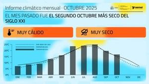 Octubre de 2025, el segundo más seco del siglo XXI en España