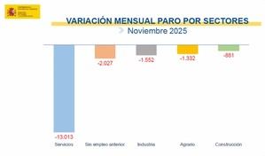 El desempleo disminuye en 18.805 personas en noviembre, alcanzando los 2.424.961 parados