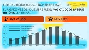 Noviembre de 2024, el más cálido en la historia de España