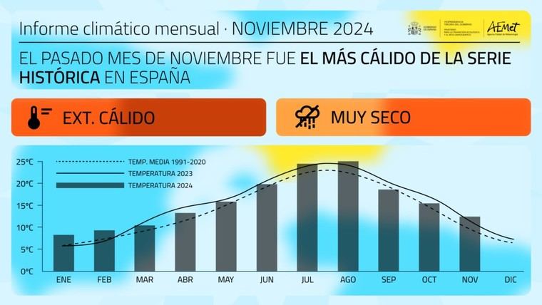 Noviembre de 2024, el más cálido en la historia de España