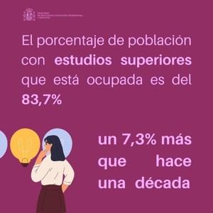 El 83,7% de los graduados superiores está empleado, un aumento del 7,3% en diez años