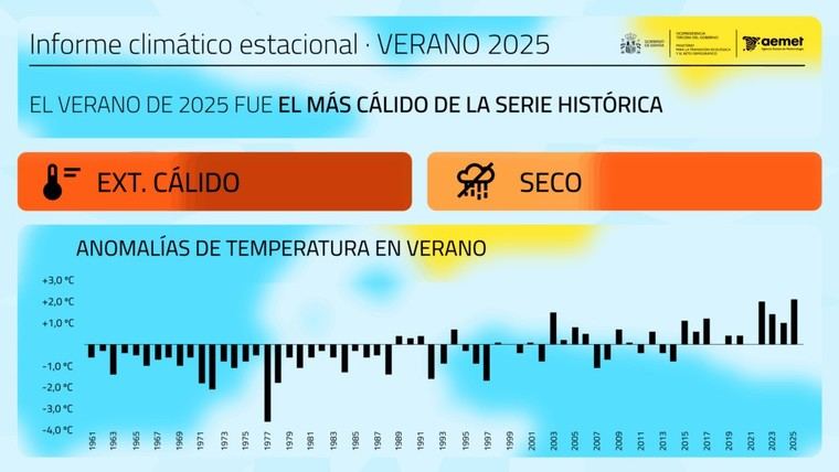 El verano de 2025 establece un nuevo récord de calor en España