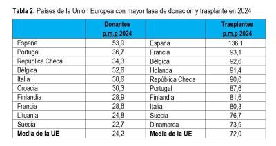 España destaca como el país con más donaciones y trasplantes en asistolia a nivel mundial