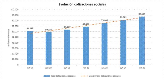 Aumentan un 7,2% los ingresos por cotizaciones a la Seguridad Social, alcanzando 87.504 millones de euros