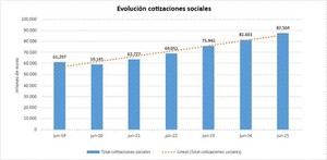 Aumentan un 7,2% los ingresos por cotizaciones a la Seguridad Social, alcanzando 87.504 millones de euros