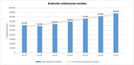 Aumentan un 7,2% los ingresos por cotizaciones a la Seguridad Social, alcanzando 87.504 millones de euros