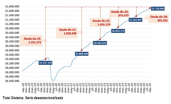 La afiliación a la Seguridad Social alcanza un récord de 21,7 millones en septiembre