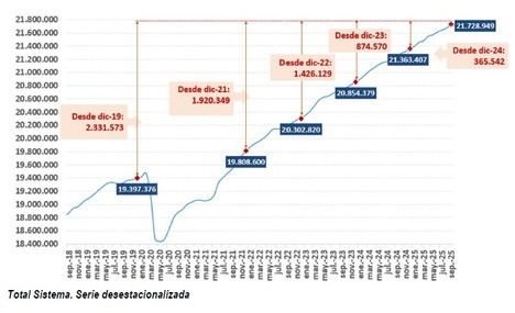La afiliación a la Seguridad Social alcanza un récord de 21,7 millones en septiembre