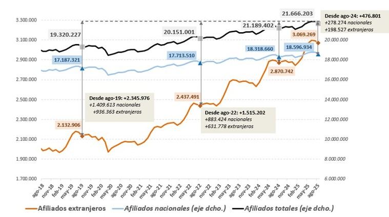 Aumento del 7% en afiliados extranjeros a la Seguridad Social en agosto