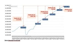 La afiliación a la Seguridad Social supera los 21,9 millones en junio, un récord histórico