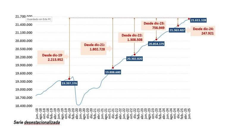 La afiliación a la Seguridad Social supera los 21,9 millones en junio, un récord histórico