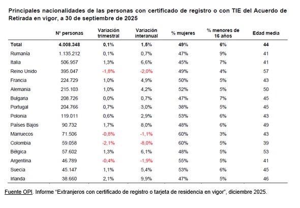 Más de 7,4 millones de extranjeros residen legalmente en España, la mayoría europeos