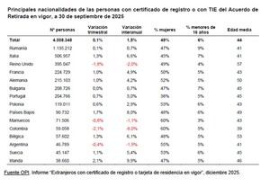 Más de 7,4 millones de extranjeros residen legalmente en España, la mayoría europeos