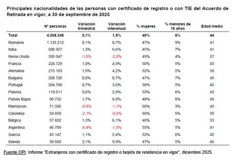 Más de 7,4 millones de extranjeros residen legalmente en España, la mayoría europeos