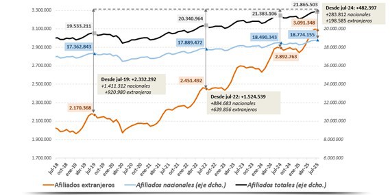 Más de 3 millones de extranjeros están afiliados a la Seguridad Social en España