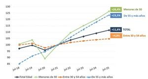 Récord de afiliación a la Seguridad Social en julio con 475.623 nuevos empleos en un año