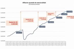 La afiliación a la Seguridad Social supera los 21,4 millones en febrero