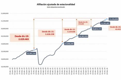 La afiliación a la Seguridad Social supera los 21,4 millones en febrero