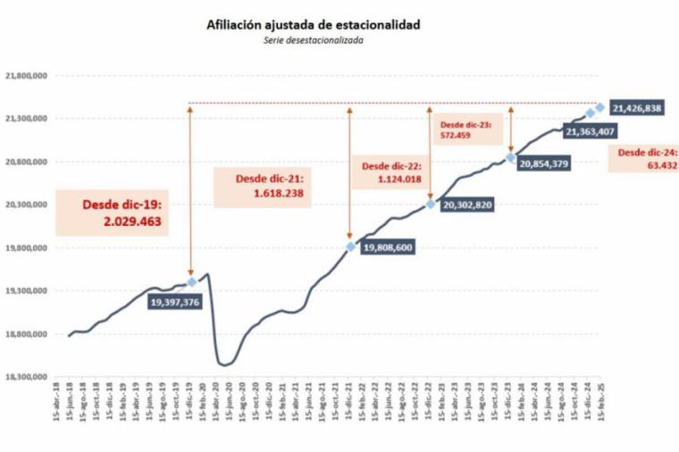 La afiliación a la Seguridad Social supera los 21,4 millones en febrero
