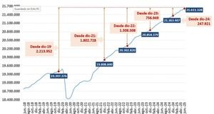 Récord de afiliación a la Seguridad Social en junio con más de 21,9 millones de ocupados