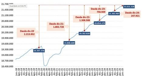 Récord de afiliación a la Seguridad Social en junio con más de 21,9 millones de ocupados