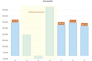 Aumenta la afiliación a la Seguridad Social con 45.000 nuevos ocupados en dos semanas
