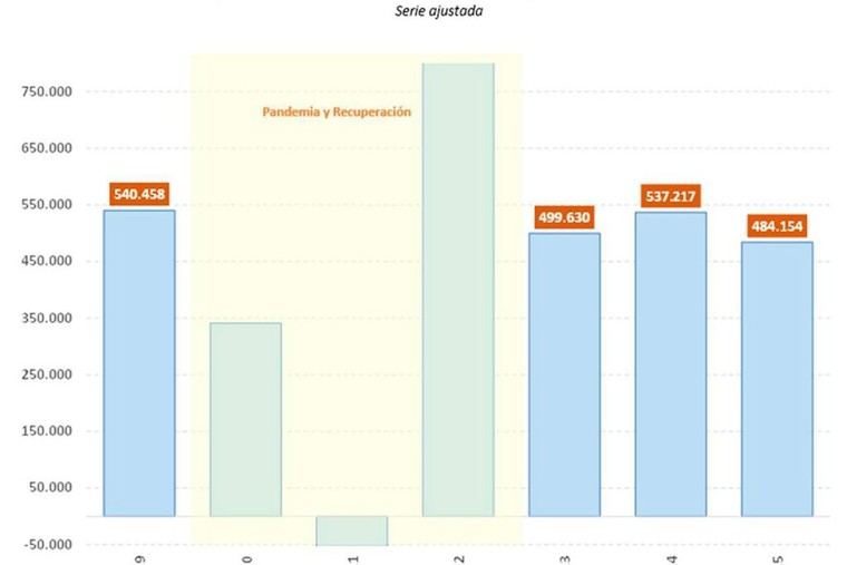 Aumenta la afiliación a la Seguridad Social con 45.000 nuevos ocupados en dos semanas