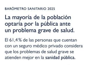 La población prefiere la sanidad pública para problemas graves de salud
