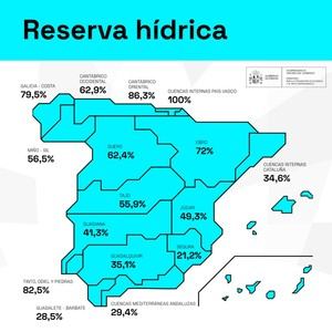 La reserva de agua en España alcanza el 51,5% de su capacidad