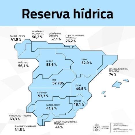 La reserva de agua en España alcanza el 52,1% de su capacidad