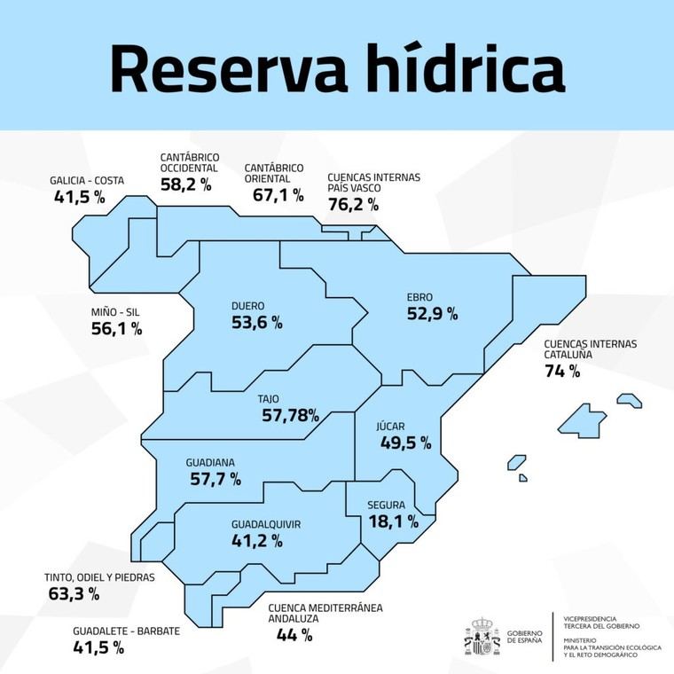 La reserva de agua en España alcanza el 52,1% de su capacidad