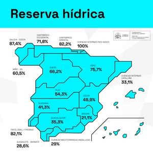 Reservas de agua en España al 52,6% de su capacidad total
