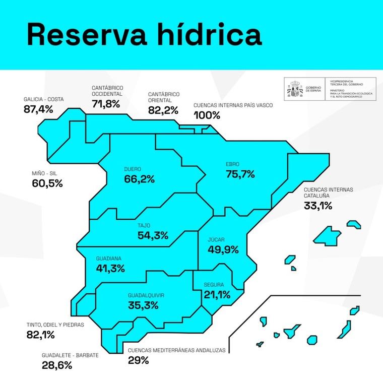 Reservas de agua en España al 52,6% de su capacidad total