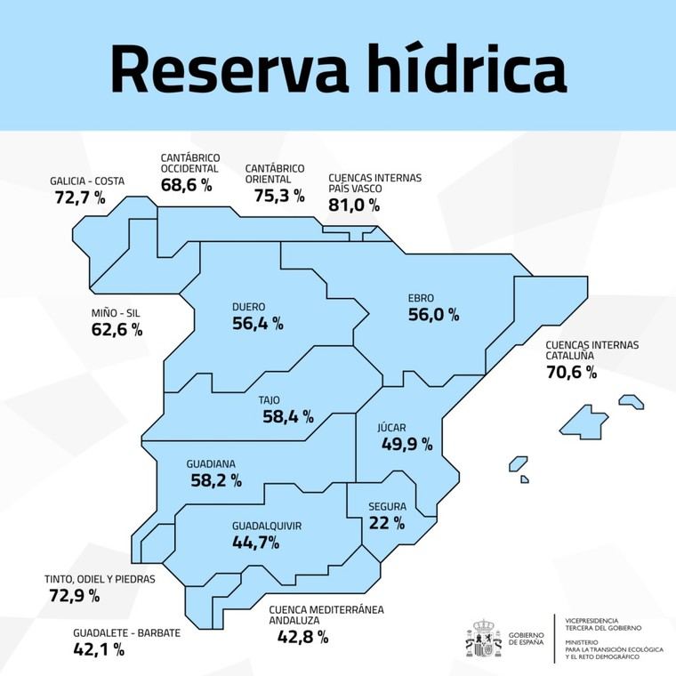 La capacidad de los embalses en España alcanza el 54,5%