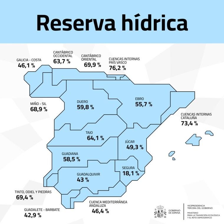 Reservas de agua en España al 55,9% de su capacidad actual