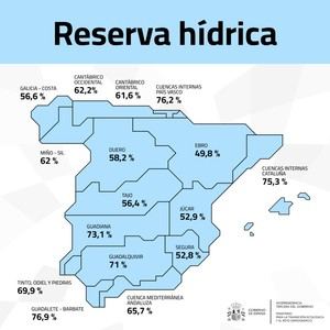 La reserva de agua en España alcanza el 61,8% de su capacidad