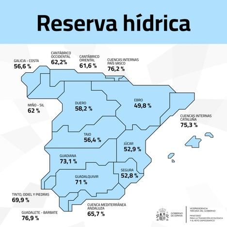 La reserva de agua en España alcanza el 61,8% de su capacidad