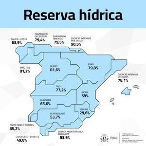 La reserva de agua en España alcanza el 69,7% de su capacidad total