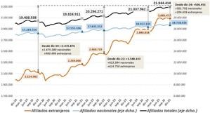 La Seguridad Social alcanza un récord de más de 3 millones de afiliados extranjeros en 2025