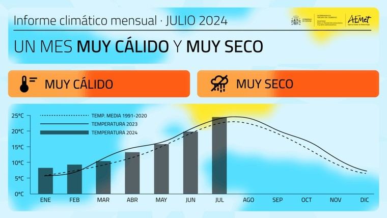Julio de 2025: temperaturas en España peninsular alcanzan 23,8 °C, superando el promedio