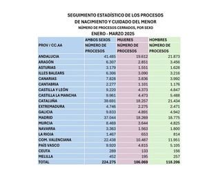 La Seguridad Social apoya a más de 224,000 familias con prestaciones por nacimiento en el primer semestre