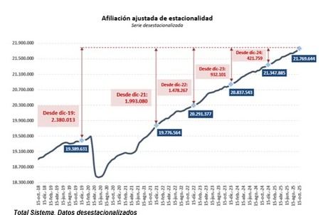 La Seguridad Social añade 230.000 nuevos afiliados en octubre y supera los 21,8 millones de trabajadores